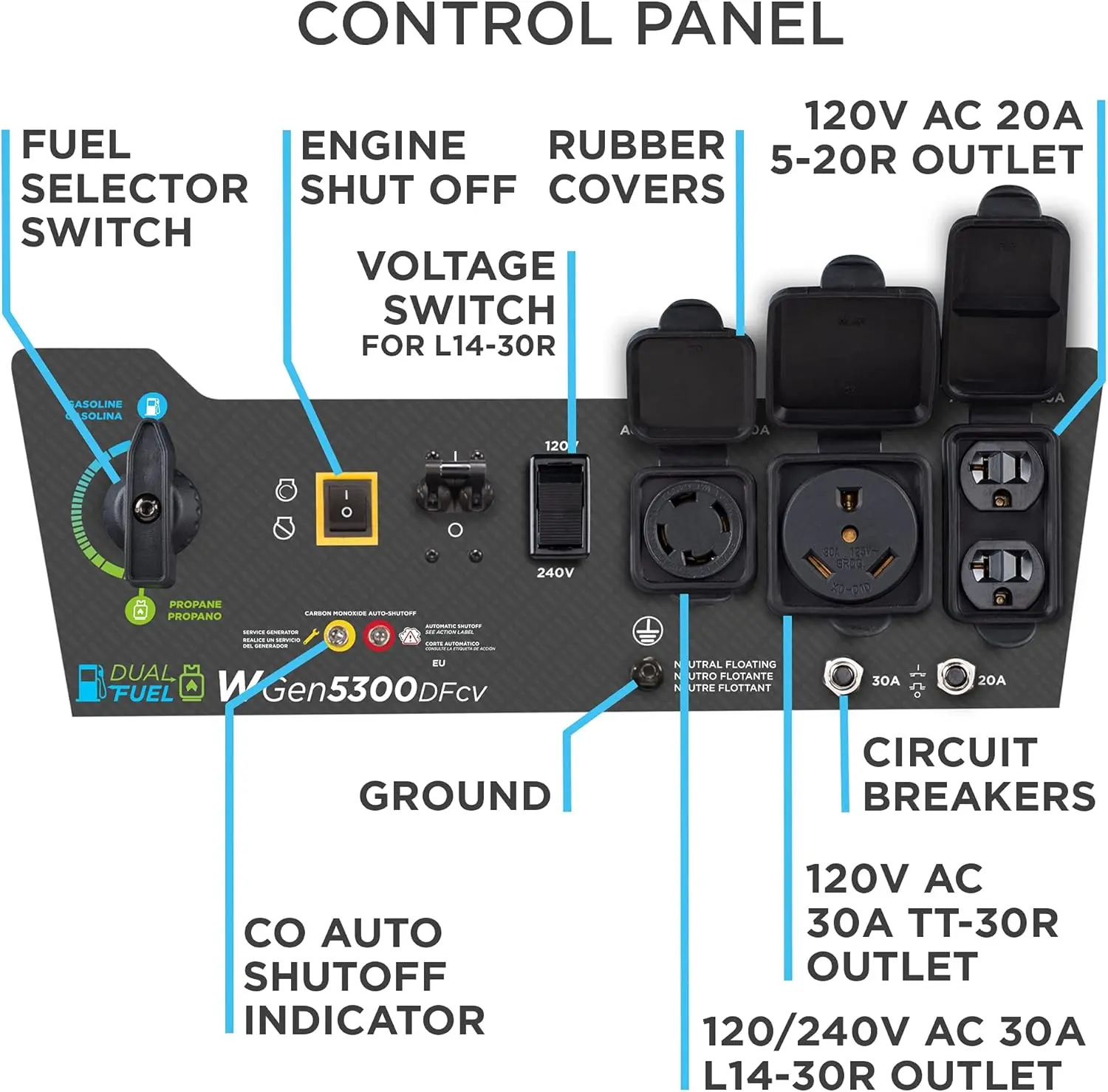 6500 Watt Dual Fuel Home Backup Portable Generator, Transfer Switch Ready 30A Outlet, RV Ready 30A Outlet, CO Sensor