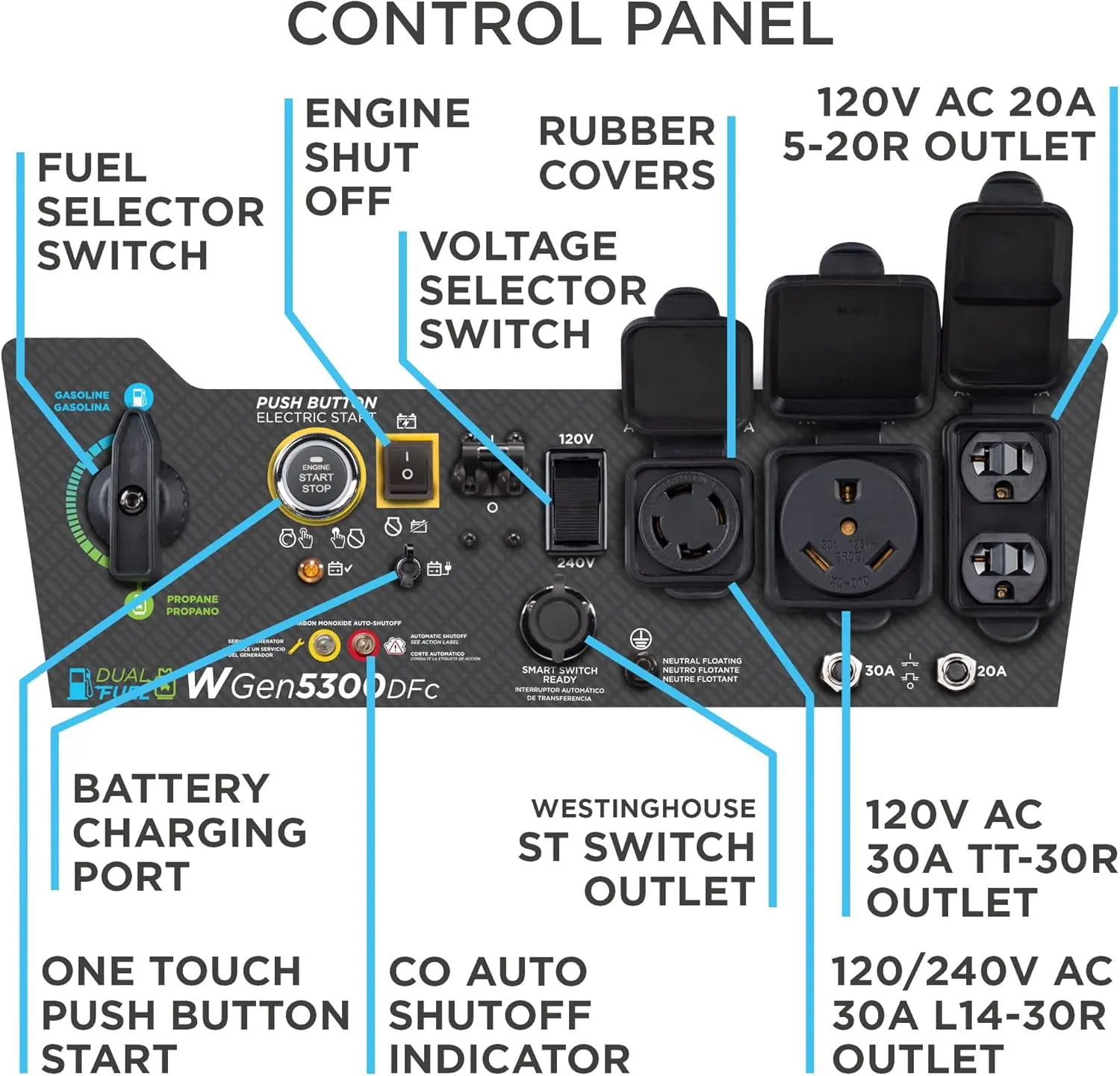 6600 Watt Dual Fuel Home Backup Portable Generator, Remote Electric Start, Transfer Switch Ready, RV Ready, CO Sensor