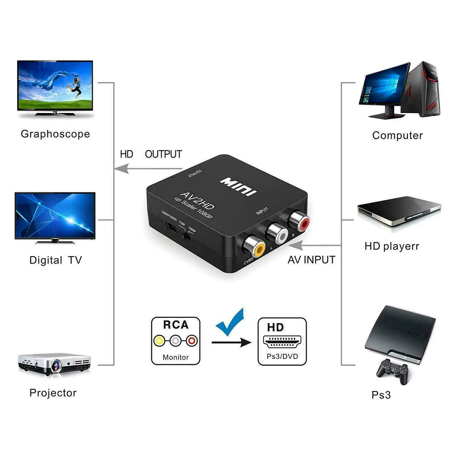 Hannord RCA AV To HDMI-compatible Adapter Converter HD 1080P AV2HD Audio Video Cable  CVBS AV Adapter For HDTV PC projector