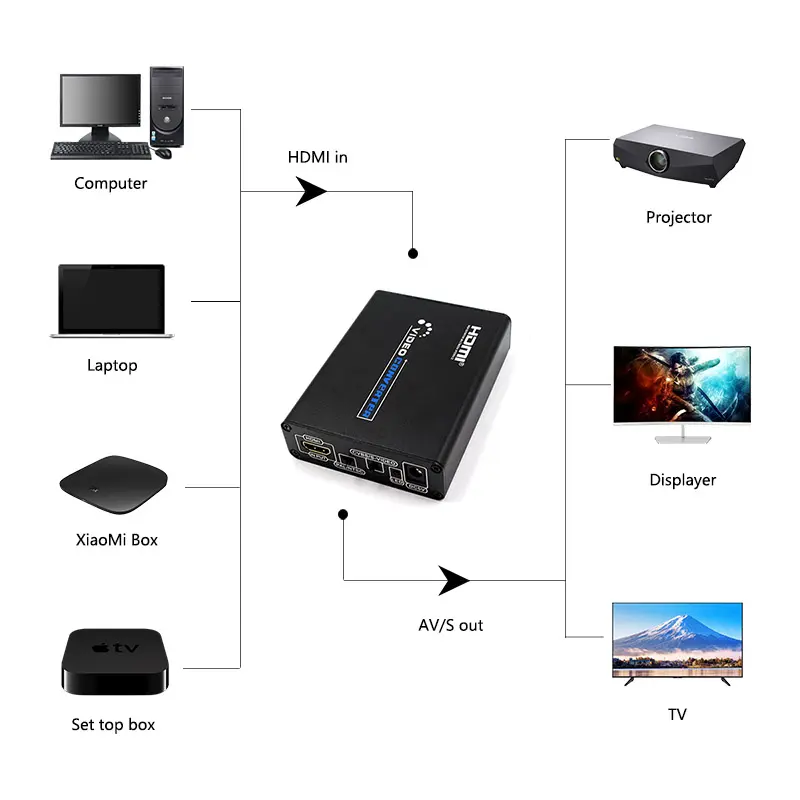 HDMI to AV Svideo CVBS L/R Video Converter Switcher Adaptor support 1080p 3RCA PAL / NTSC for TV Blue-Ray DVD set top box