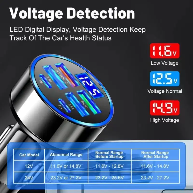 UYUXIO 6 in 1 Super Fast Charge USB C Car Charger Adapter Multi Port with Voltage Display for Samsung iPhone 16 15 14 Pro Max