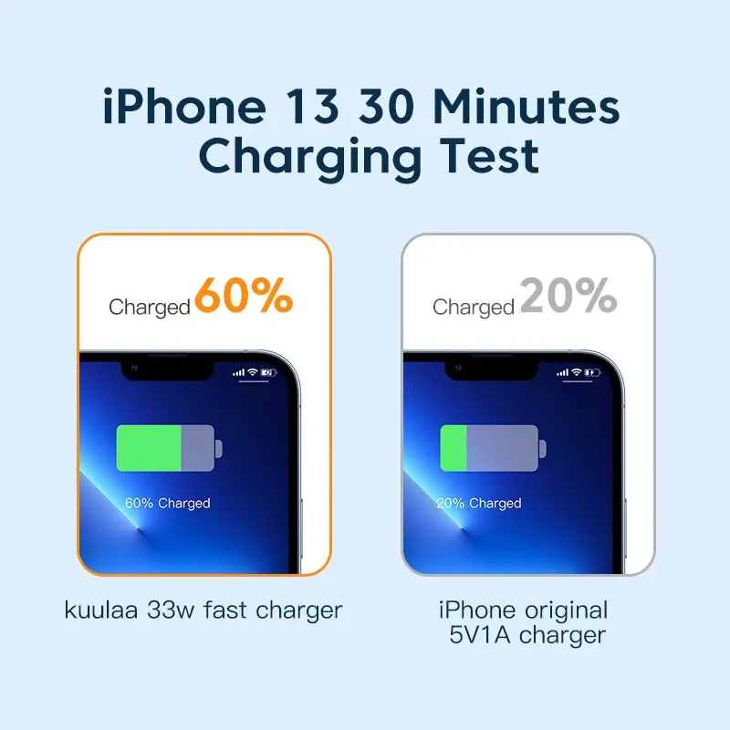 KUULAA USB C Charger 33W GaN Type C PD Fast Charging For iPhone 14 13 12 11 Pro Max XS 8 Plus For iPad Pro Air iPad Mini 2021