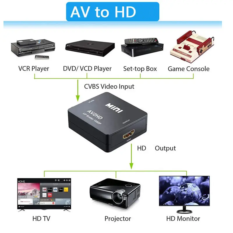 1080P RCA AV To HDMI-compatible HD to AV Composite Adapter Converter AV2HD Audio Video Cable CVBS AV Adapter with USB Cable