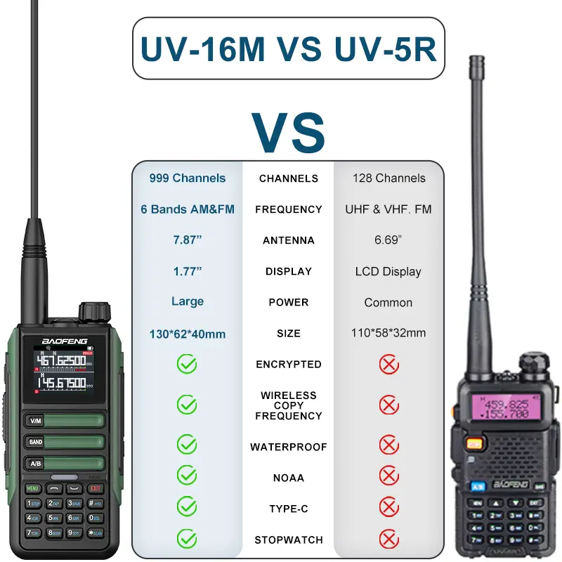 Upgrade Baofeng UV16M V2 Walkie Talkie 15W High Capacity AM FM 2-Way Radio Full Band LCD 999CH Frequency Copy NOAA Noise Reduce