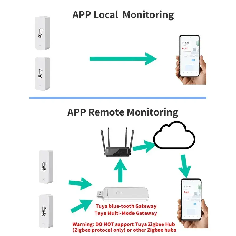 Tuya Smart Temperature Humidity Sensor Mini  New Upgrade Bluetooth-Compatible APP Remote Control Thermometer Hygrometer