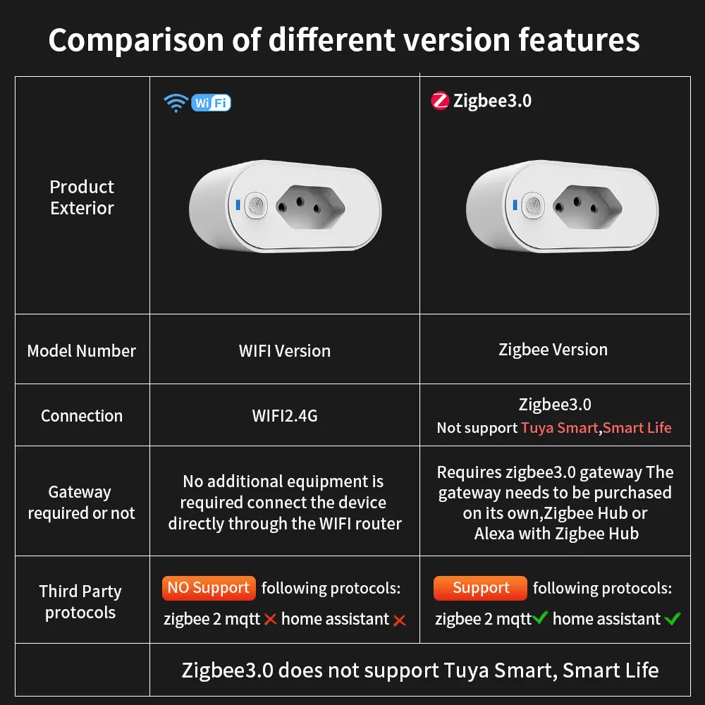 TNCE Tuya Brazil Plug 16/20A adapter, WIFI or zigbee3.0 socket with Power Monitor, Smart outlet control, Voice Google Home Alexa