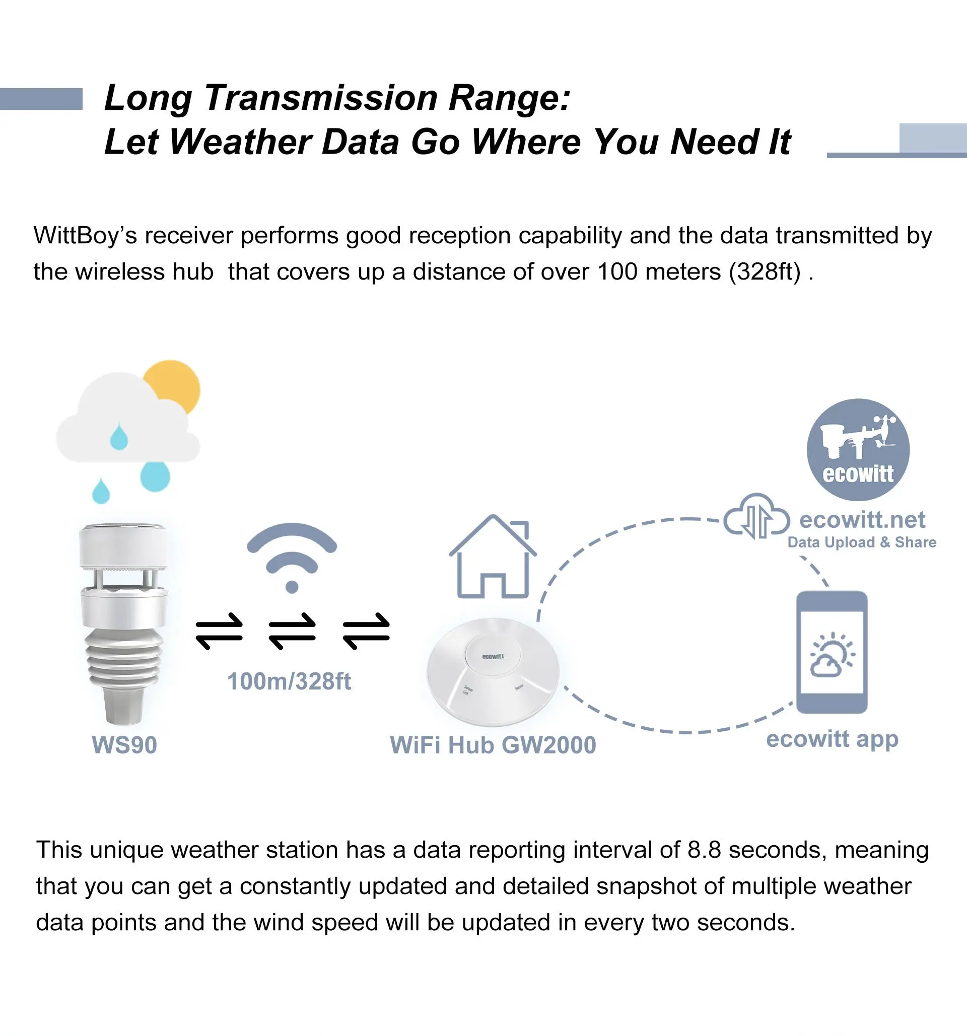 Ecowitt GW2001 Wittboy Weather Station, Includes GW2000 IoT Wi-Fi Gateway and WS90 7-in-1 Outdoor Solar Powered Weather Sensor