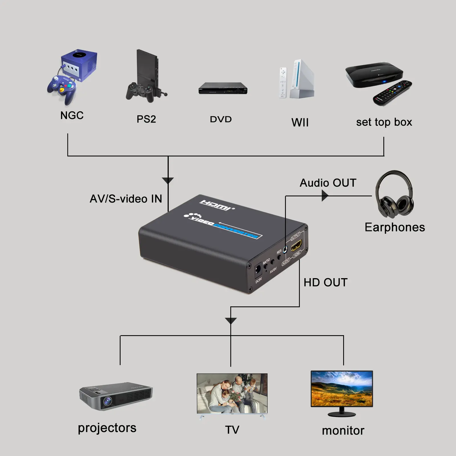 Wiistar AV+S-VIDEO to HDMI Converter 1080P/720P HD Video Adapter for DVD/PS2/WII/XBOX360 with Audio Output & Aspect Ratio Switch