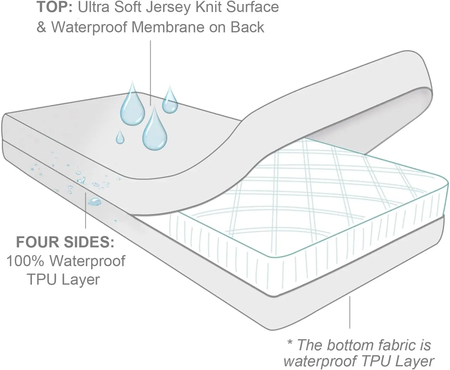 Bedding Zippered Mattress Encasement - 100% Waterproof Mattress Protector - Absorbent, Six-Sided  Fully Encased Mattress Cover