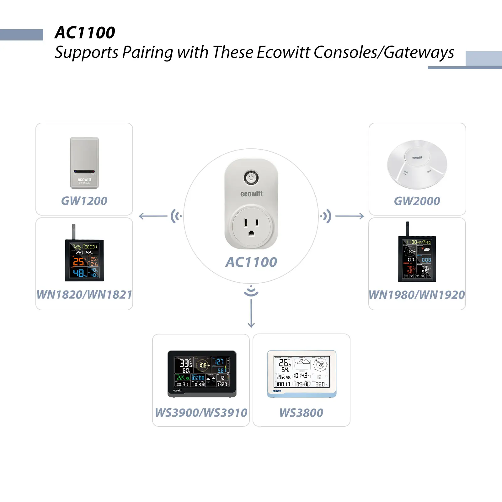 Ecowitt AC1100 IoT Smart Plug Smart Home WiFi Outlet Works with Ecowitt App, Hub Required, Remote Control Smart Living