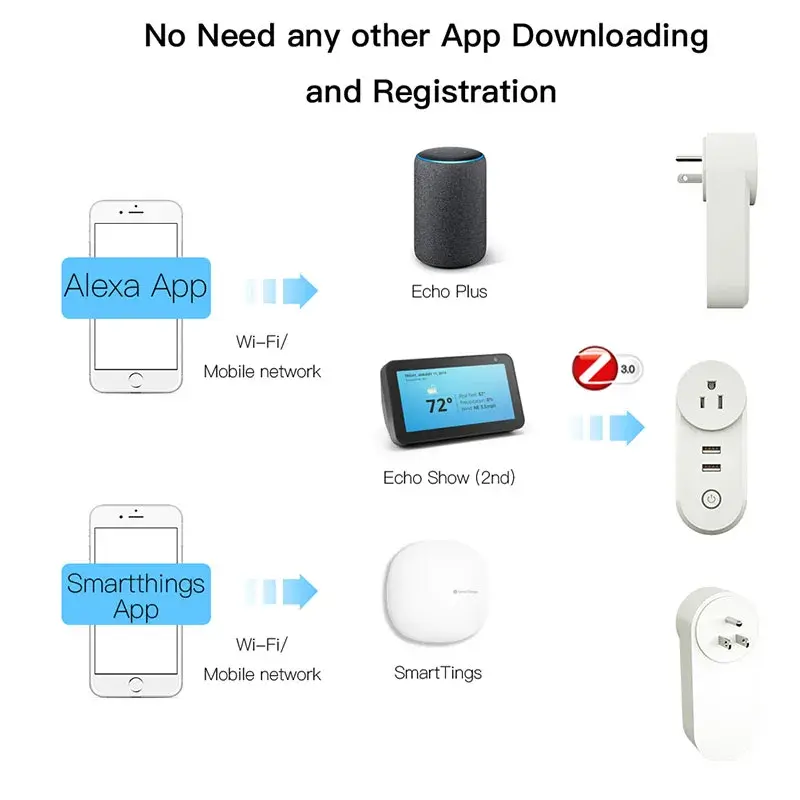 Customized ZigBee 3.0 Smart Socket Plug with 2 USB Interface Tuya Smart Life APP Remote Voice Control Echo Alexa Google Home