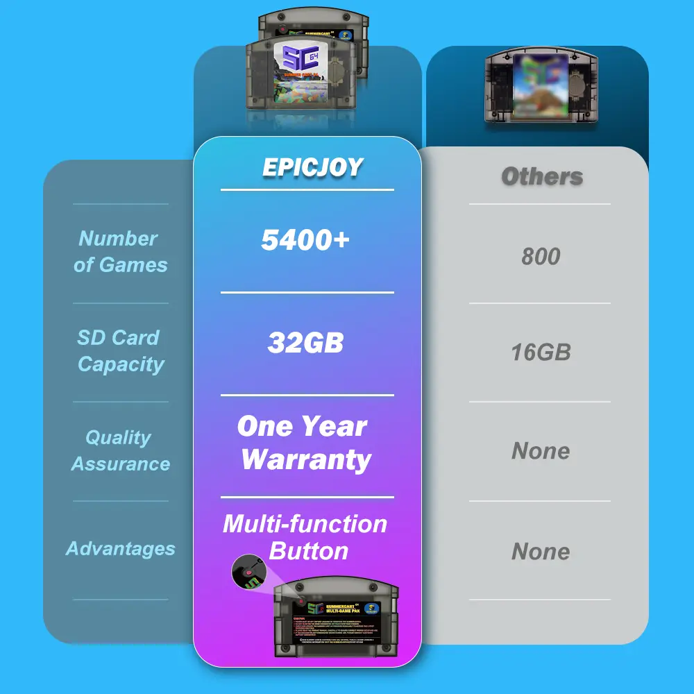EPICJOY SummerCart 64 Open Source N64 Game Card For Nintendo 64 Game Console 32GB SD Card Compatibility 5400+ games & 64DD Games