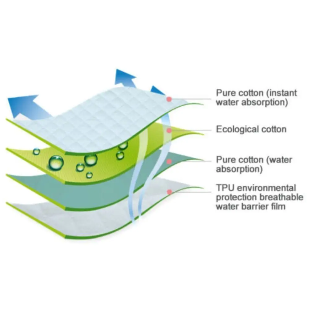 Sheet Mattress Reusable Protector Pads Bed Pads Washable Absorbent Incontinence Mats