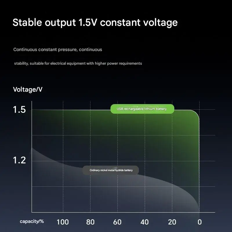 1.5V 3000mWh/1500mWh AA/AAA Rechargeable Battery USB Type-C Rechargeable Lithium Battery for Remote Control Electric Toys Mouse