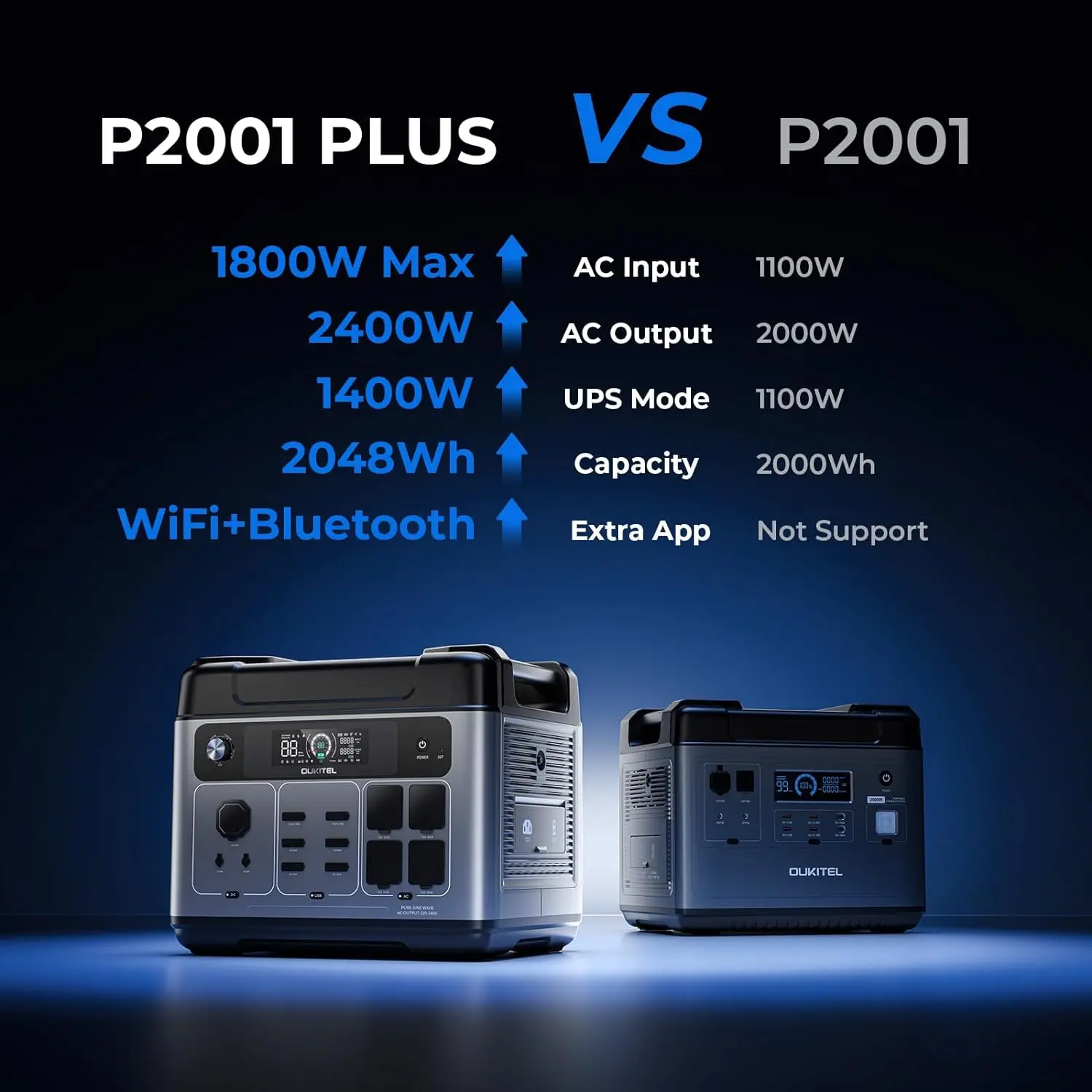 OUKITEL P2001 Plus Portable Power Station, 2400W Solar Generator, 80% Charge in 1Hr, 2048Wh LiFePO4 Battery Solar Powered Genera