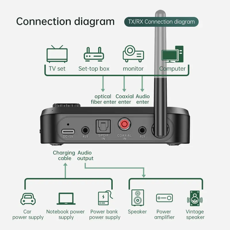 Multi-Function Bluetooth Audio Transmitter Receiver 3.5mm AUX Optical Coaxial Stereo Wireless Adapter DAC Converter For TV PC