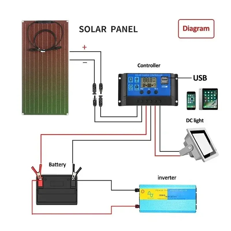 Flexible Solar Panel Kit 45 Watt PV Module 90 Watt 12V/24V Solar Cable Cell for Home Outdoor Car Boat Battery Camping Trip