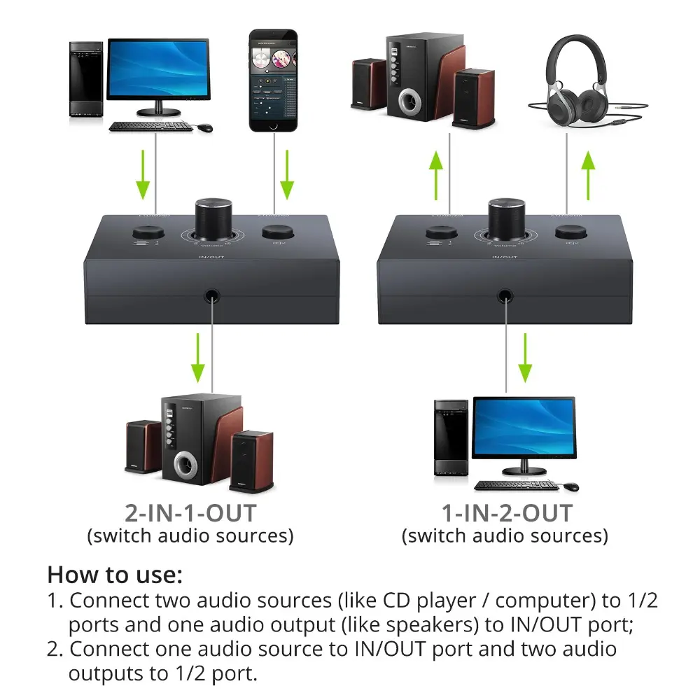 Bi-Directional Audio Switcher 2 Way 3.5mm HiFi Stereo Audio Switcher Splitter 2 In 1 Out/1 In 2 Out for PC Headphones Speaker
