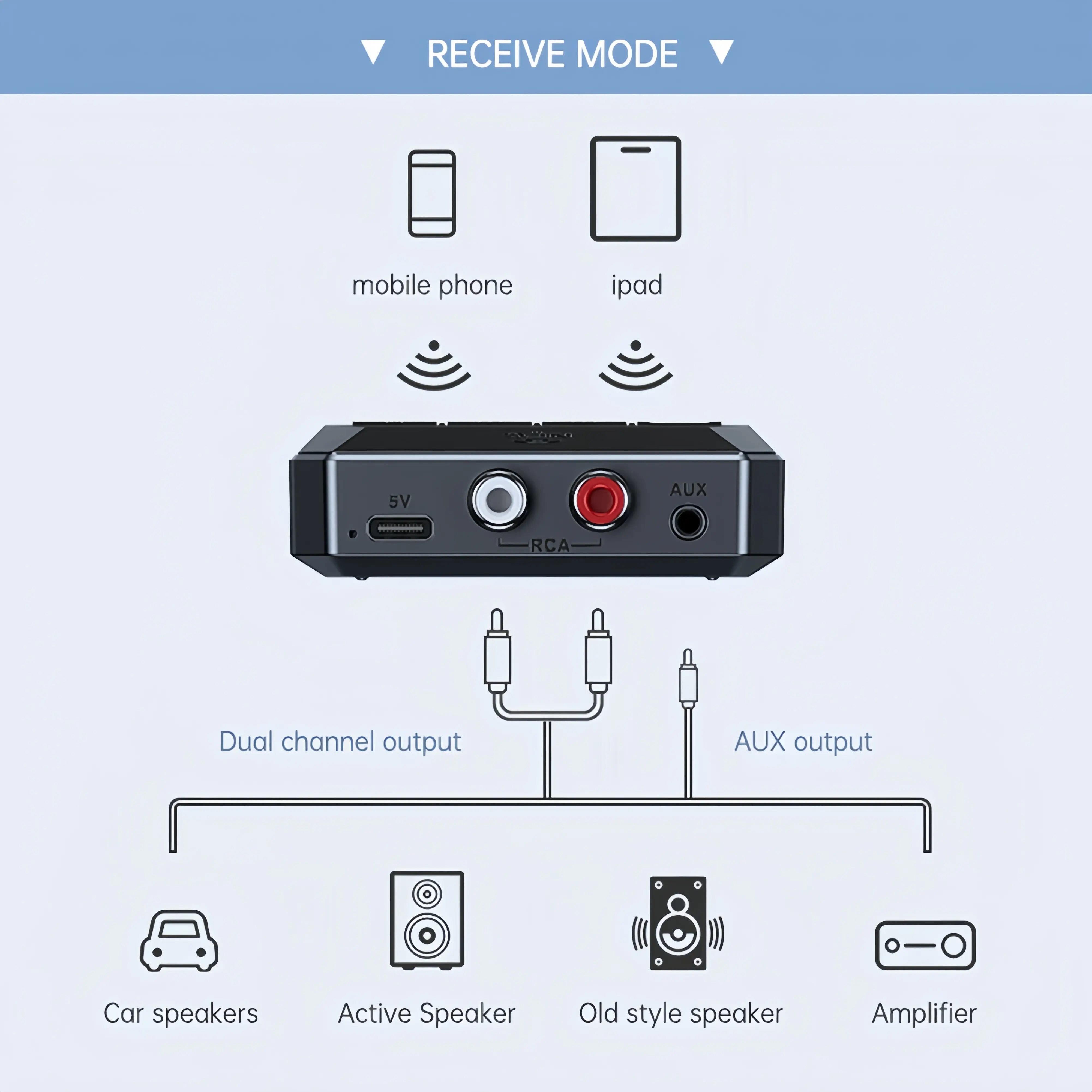 Bluetooth 5.3 Audio Receiver NFC Wireless Adapter U-disk TF Card Stereo Music Receiver AUX 3.5mm RCA Jack for Amp Speaker Car TV
