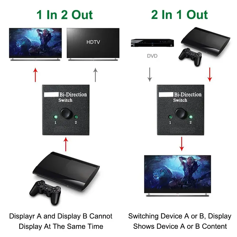 VIKEFON HDMI-Compatible Switch Bi-Direction 2.0 Splitter 1x2/2x1 Adapter 2 in 1 out Converter for PS4 Pro/4/3 TV Box 4K Switcher