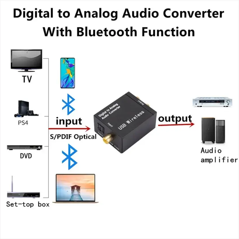 MnnWuu DAC Digital To Analog Audio Converter Support Bluetooth Optical Fiber Toslink Coaxial Signal To RCA R/L Audio Decode