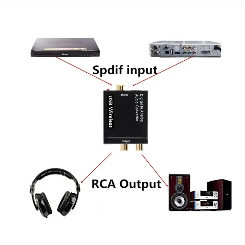 MnnWuu DAC Digital To Analog Audio Converter Support Bluetooth Optical Fiber Toslink Coaxial Signal To RCA R/L Audio Decode