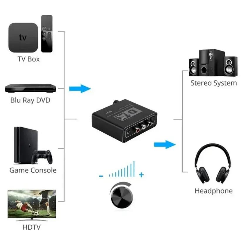 DAC Converter Digital To Analog Audio Converter RCA Portable 3.5mm Headphone Amplifier Toslink Optical Coaxial Output 24 Dit