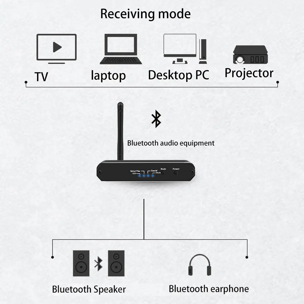 VAORLO DAC Digital to Analog Audio Converter 3.5MM AUX Coaxial Optical fiber Bluetooth 5.0 Audio Receiver Transmitter For TV PC