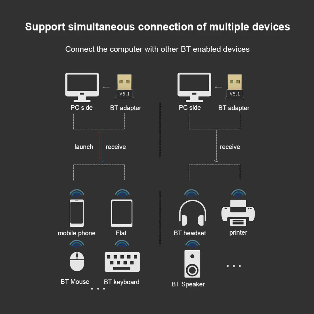 USB Bluetooth 5.3 Adapter Transmitter Receiver Bluetooth 5.1 Audio Bluetooth Dongle Wireless USB Adapter for Computer PC Laptop