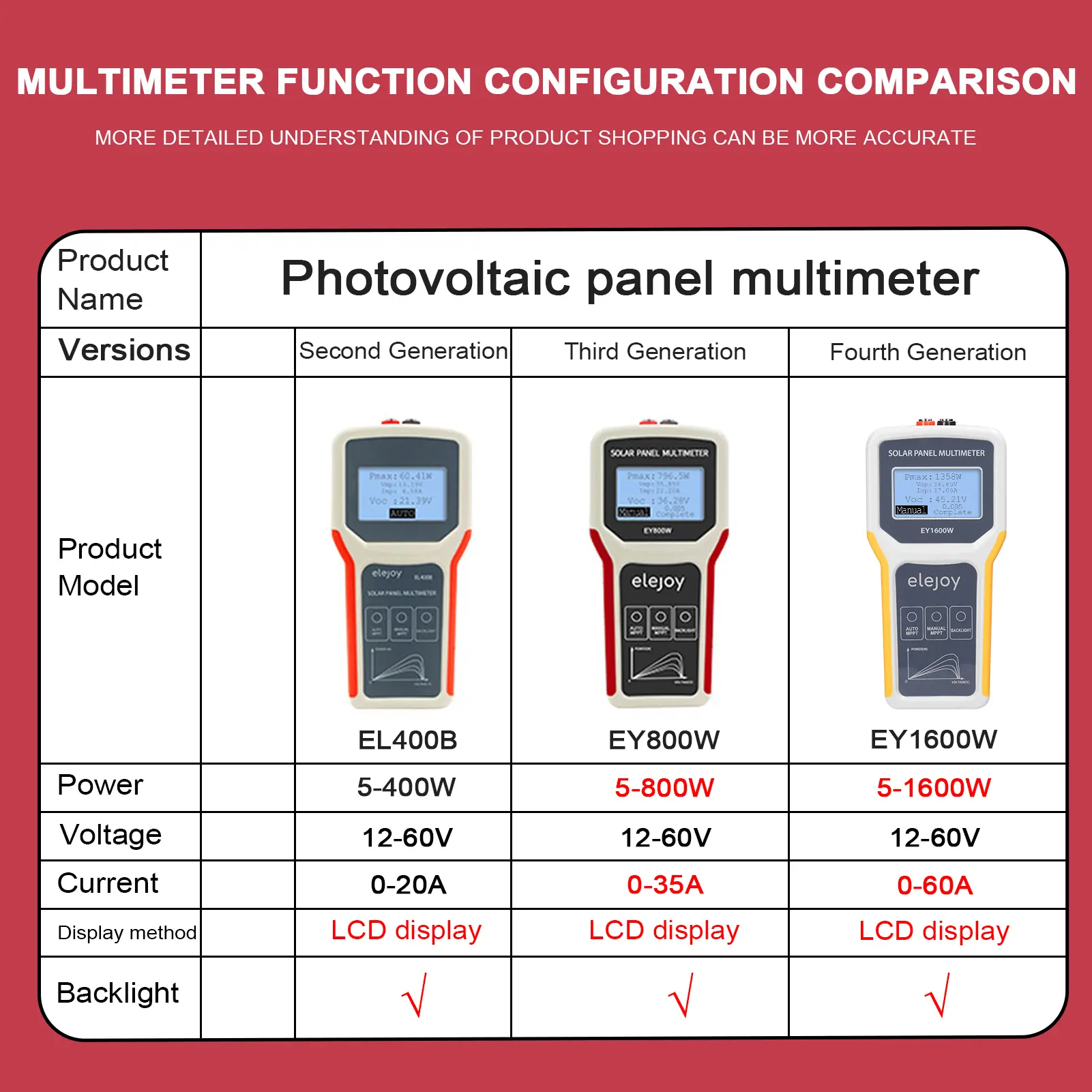 1600W Solar Panel MPPT Tester Open Circuit Voltage Test Device Maximum Power Point Voltage Current Power Test Meter LCD Display